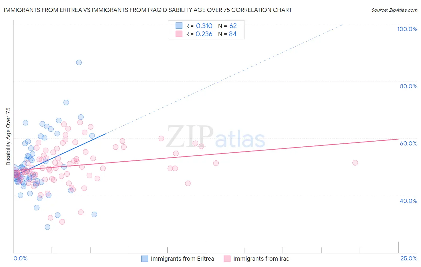 Immigrants from Eritrea vs Immigrants from Iraq Disability Age Over 75