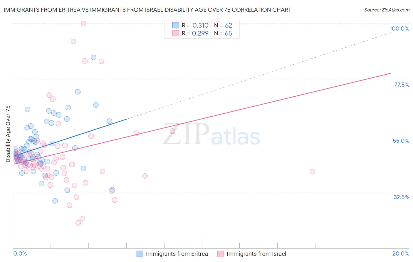 Immigrants from Eritrea vs Immigrants from Israel Disability Age Over 75