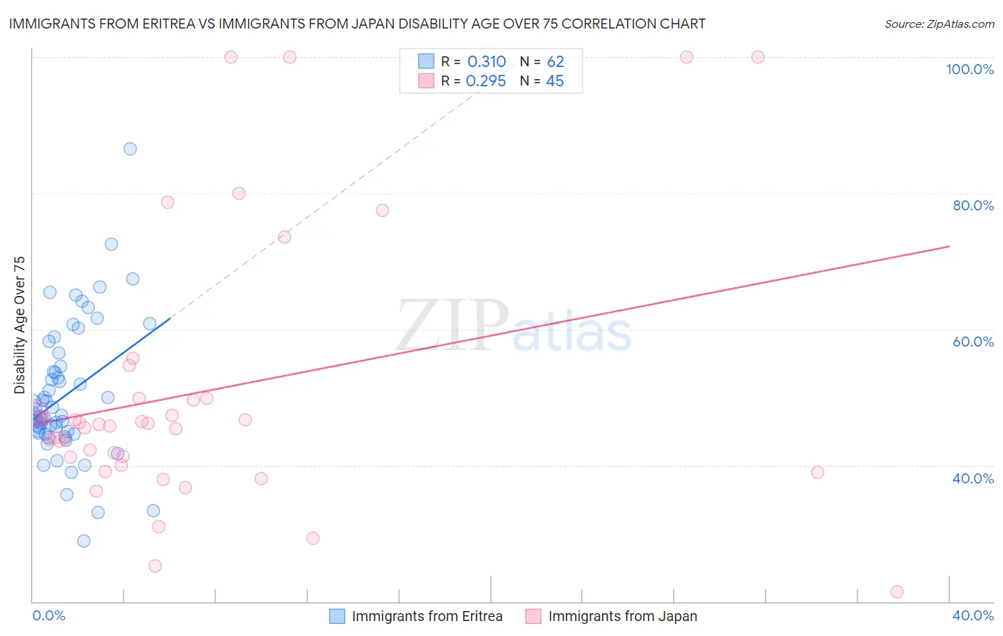 Immigrants from Eritrea vs Immigrants from Japan Disability Age Over 75