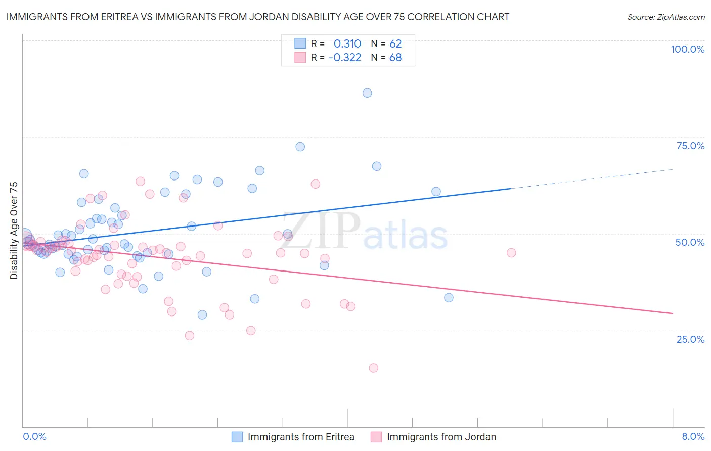 Immigrants from Eritrea vs Immigrants from Jordan Disability Age Over 75