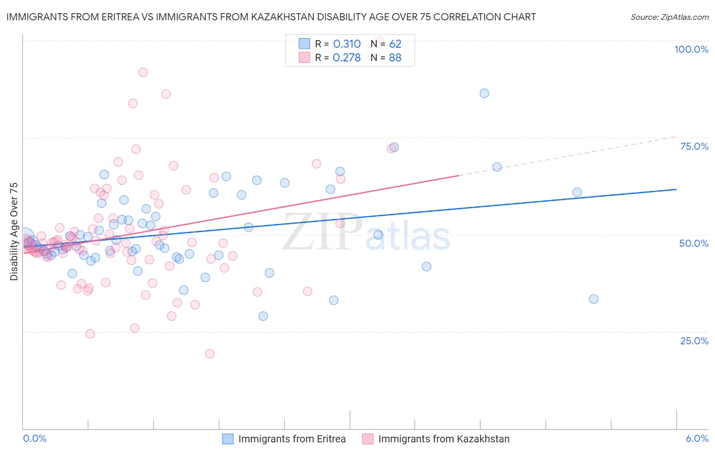 Immigrants from Eritrea vs Immigrants from Kazakhstan Disability Age Over 75