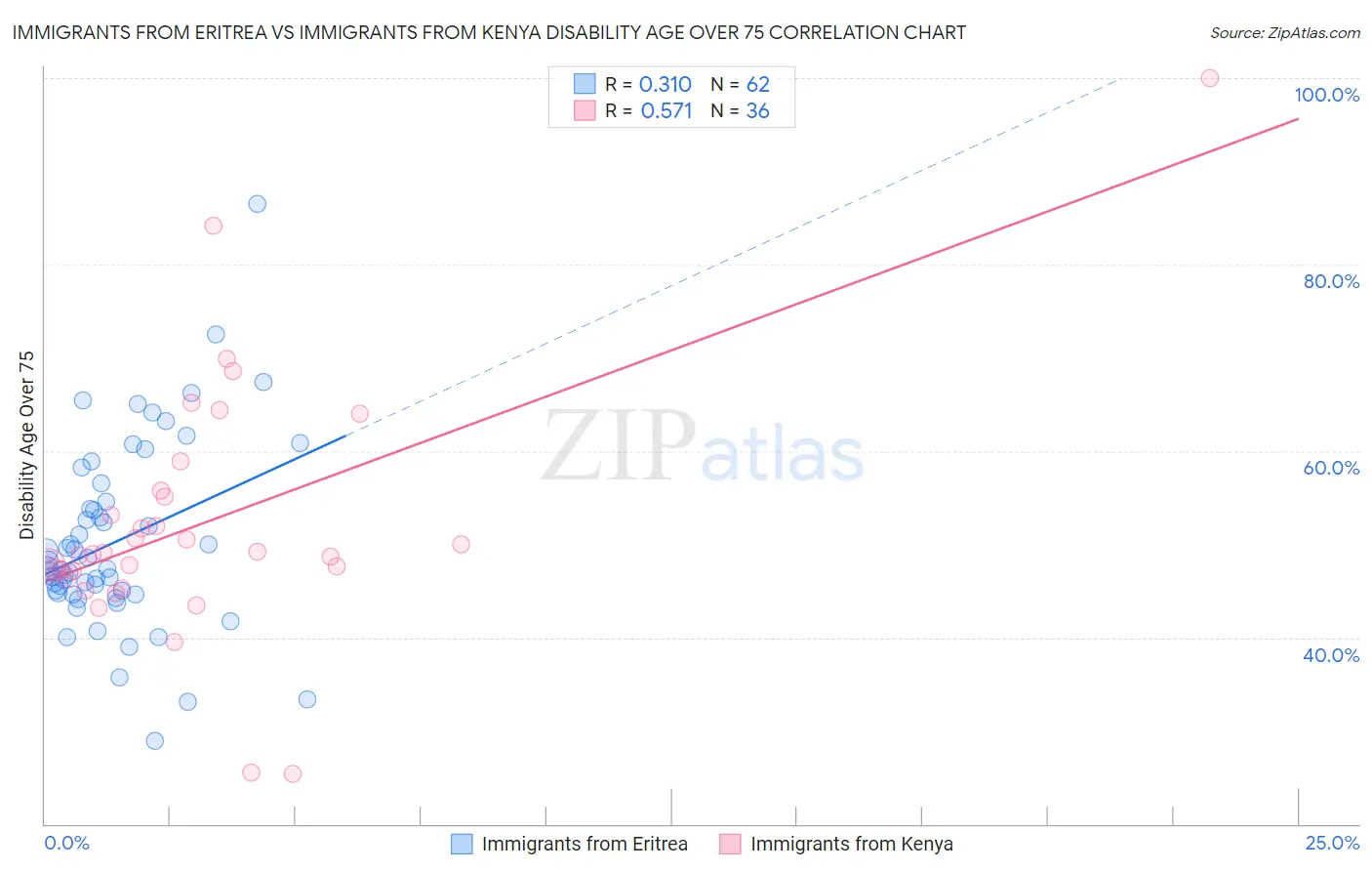 Immigrants from Eritrea vs Immigrants from Kenya Disability Age Over 75