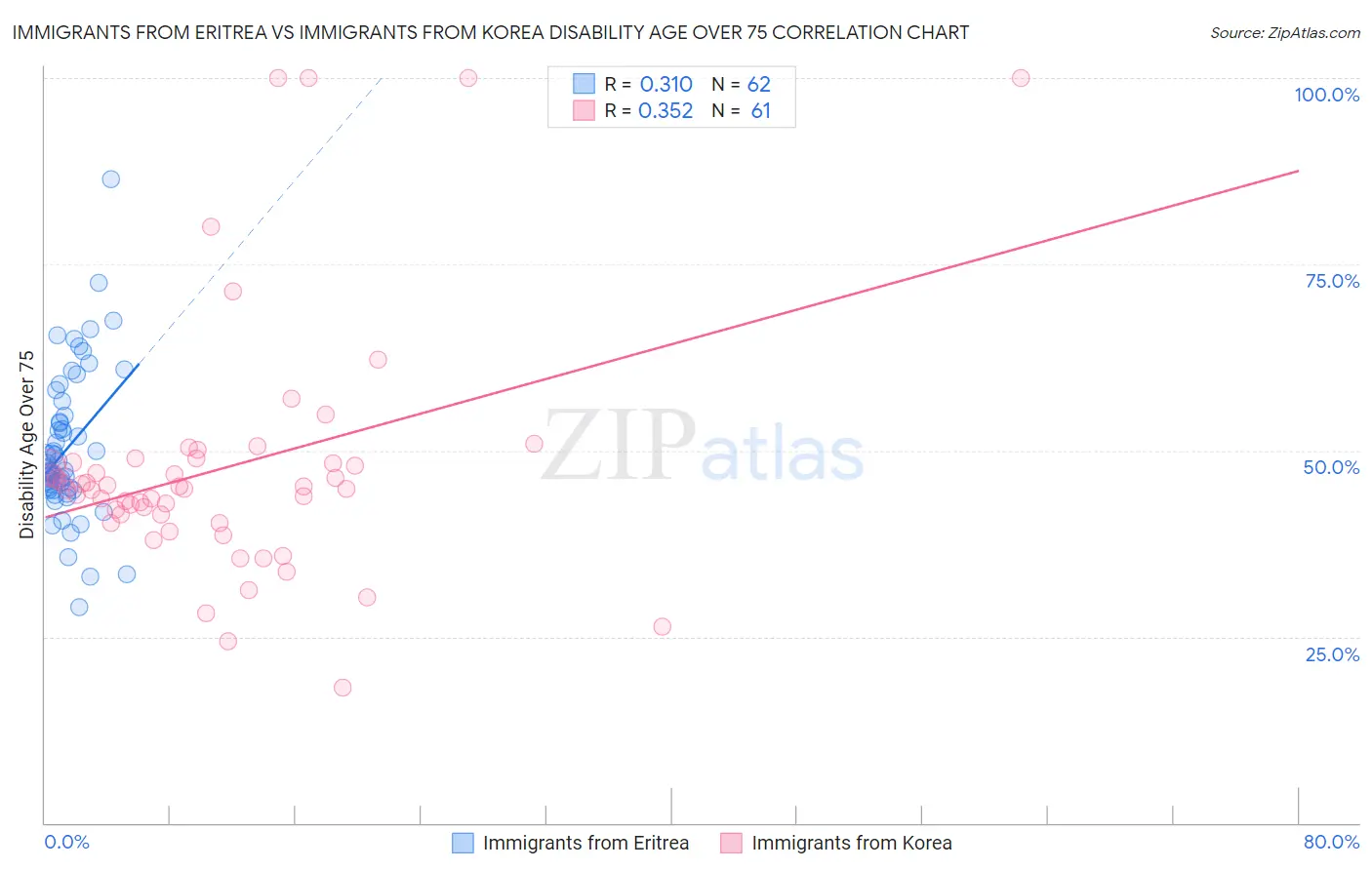 Immigrants from Eritrea vs Immigrants from Korea Disability Age Over 75