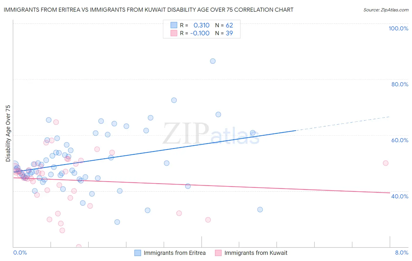 Immigrants from Eritrea vs Immigrants from Kuwait Disability Age Over 75