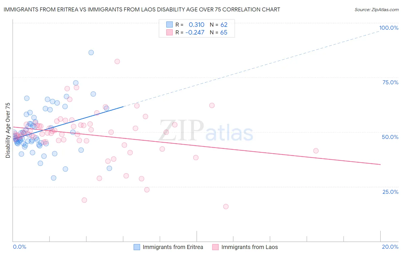 Immigrants from Eritrea vs Immigrants from Laos Disability Age Over 75