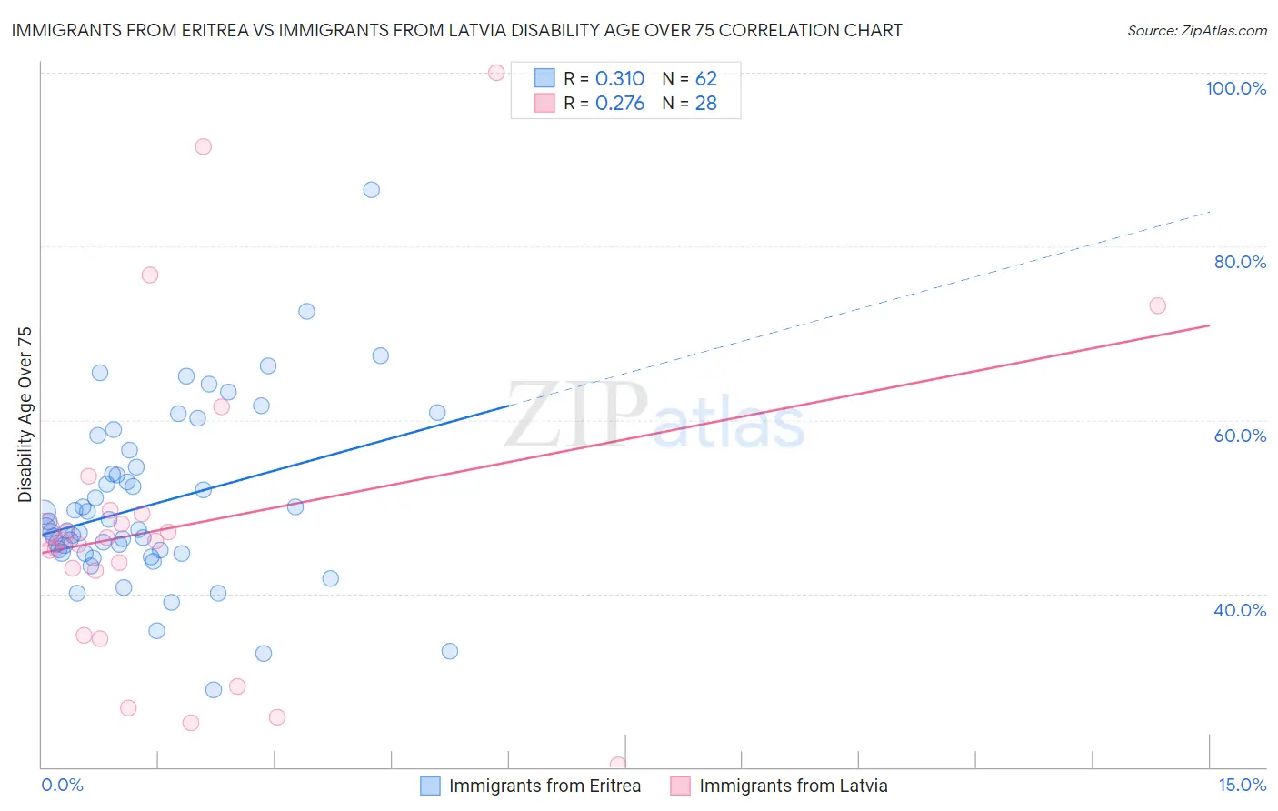 Immigrants from Eritrea vs Immigrants from Latvia Disability Age Over 75