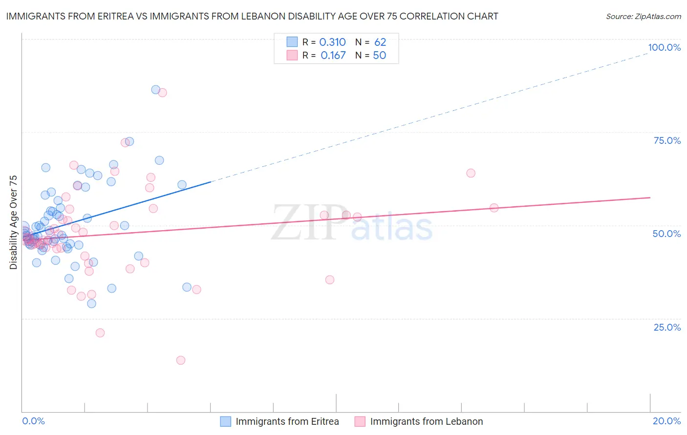 Immigrants from Eritrea vs Immigrants from Lebanon Disability Age Over 75