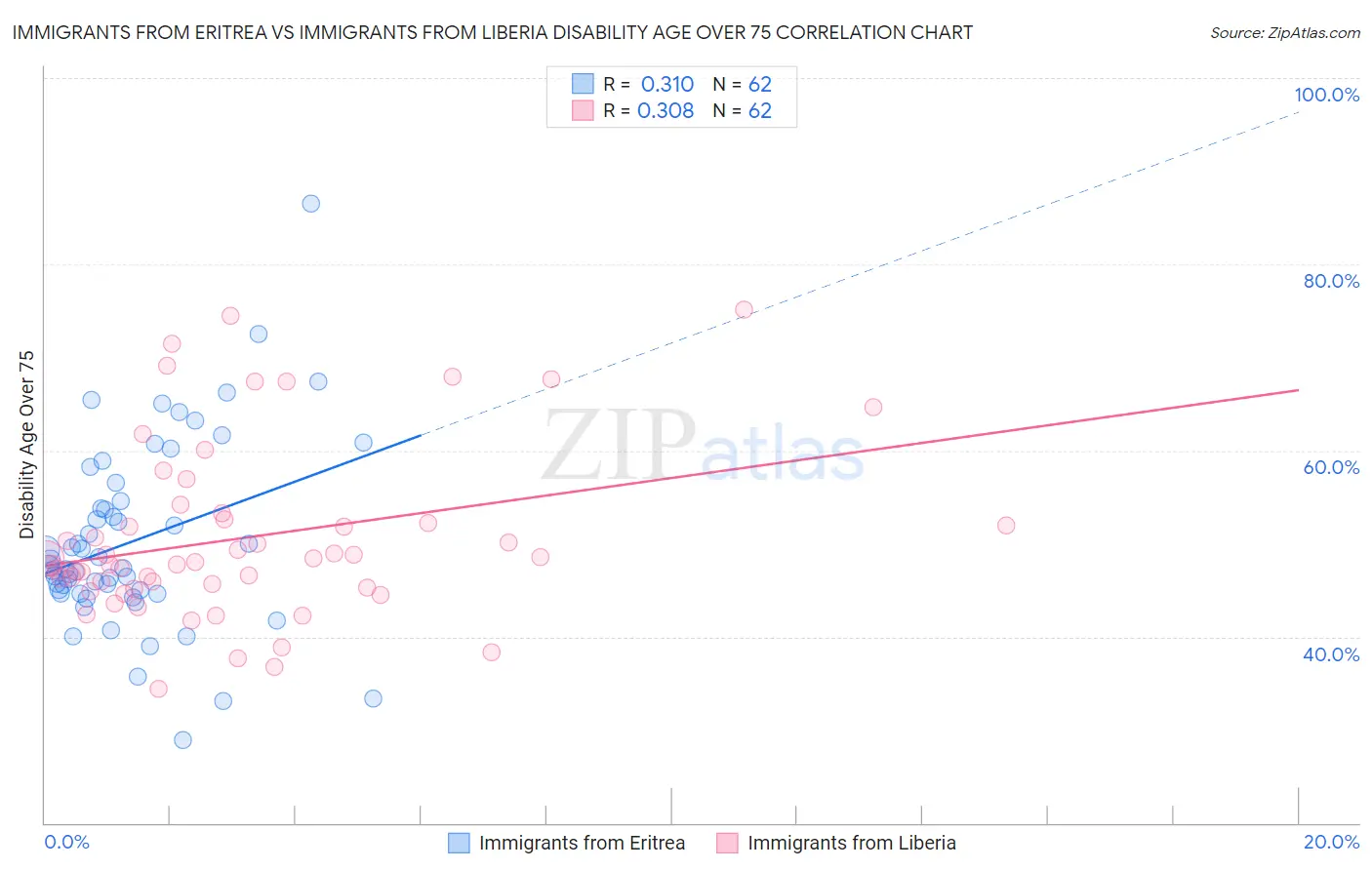 Immigrants from Eritrea vs Immigrants from Liberia Disability Age Over 75