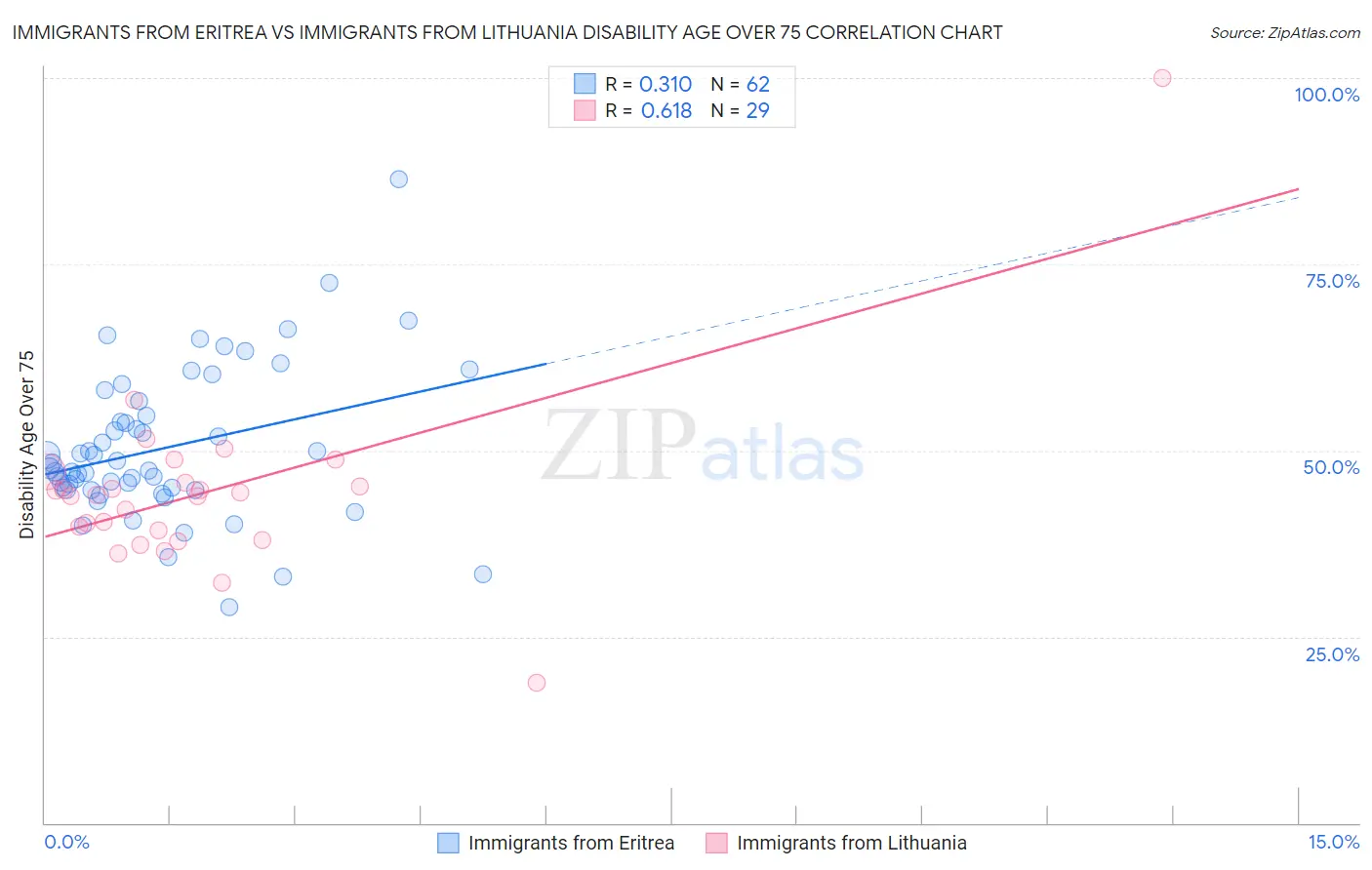 Immigrants from Eritrea vs Immigrants from Lithuania Disability Age Over 75