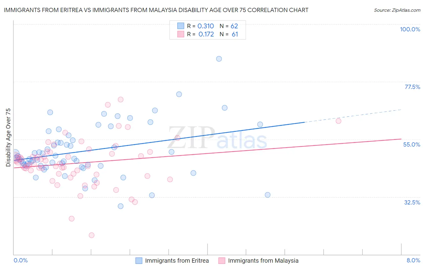 Immigrants from Eritrea vs Immigrants from Malaysia Disability Age Over 75