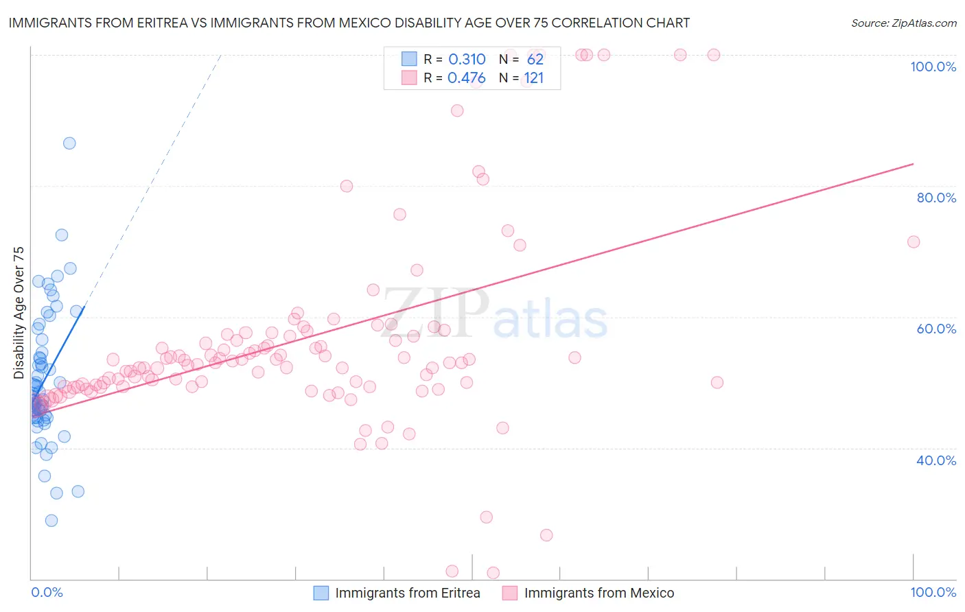 Immigrants from Eritrea vs Immigrants from Mexico Disability Age Over 75