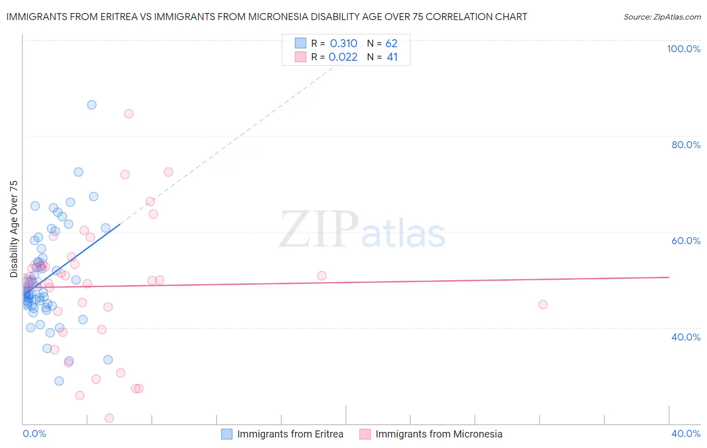 Immigrants from Eritrea vs Immigrants from Micronesia Disability Age Over 75