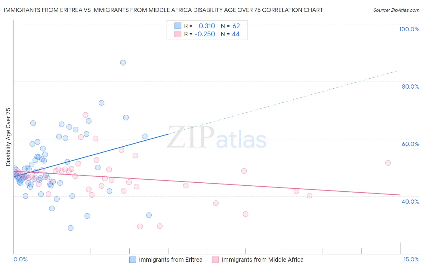 Immigrants from Eritrea vs Immigrants from Middle Africa Disability Age Over 75