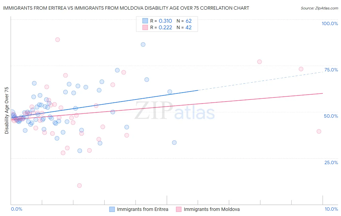 Immigrants from Eritrea vs Immigrants from Moldova Disability Age Over 75