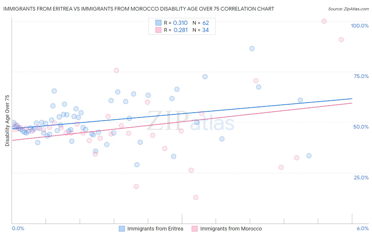 Immigrants from Eritrea vs Immigrants from Morocco Disability Age Over 75