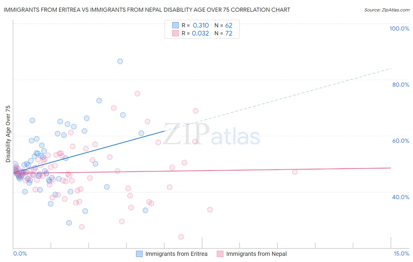 Immigrants from Eritrea vs Immigrants from Nepal Disability Age Over 75