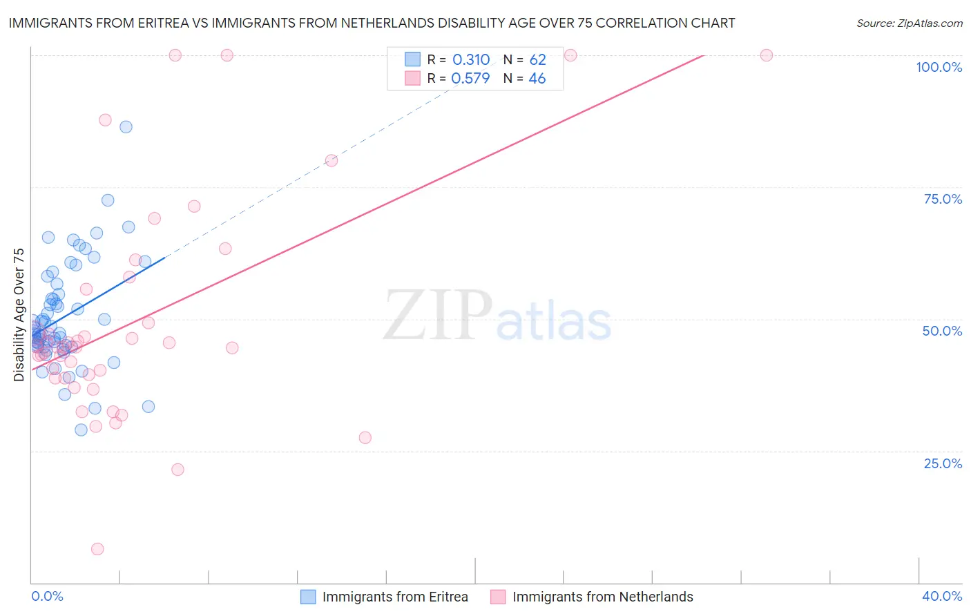 Immigrants from Eritrea vs Immigrants from Netherlands Disability Age Over 75