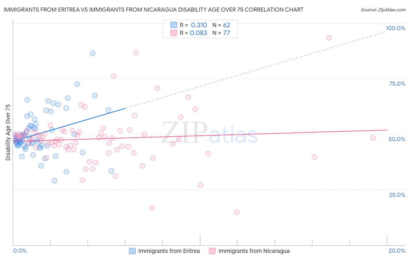 Immigrants from Eritrea vs Immigrants from Nicaragua Disability Age Over 75