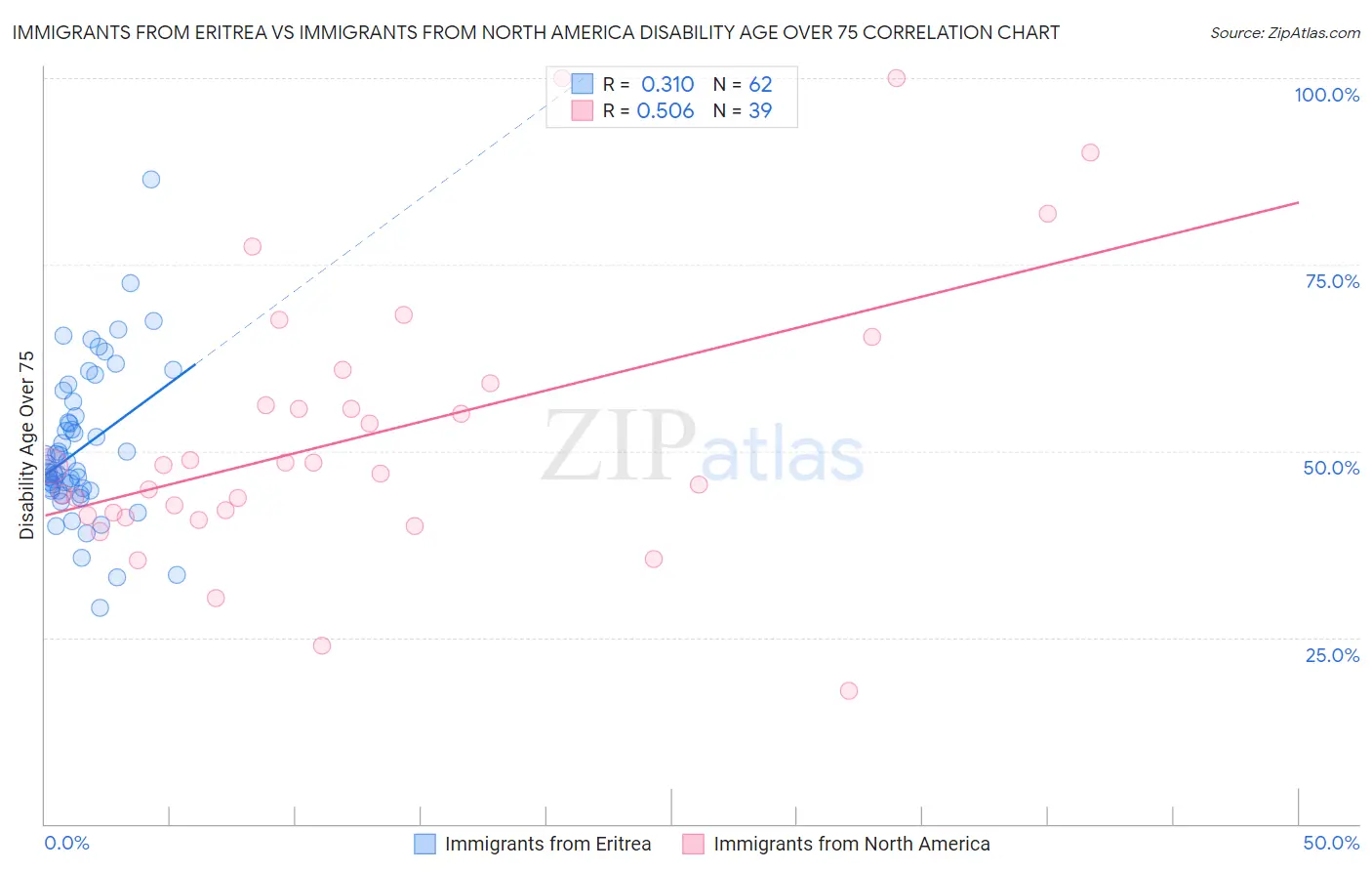 Immigrants from Eritrea vs Immigrants from North America Disability Age Over 75