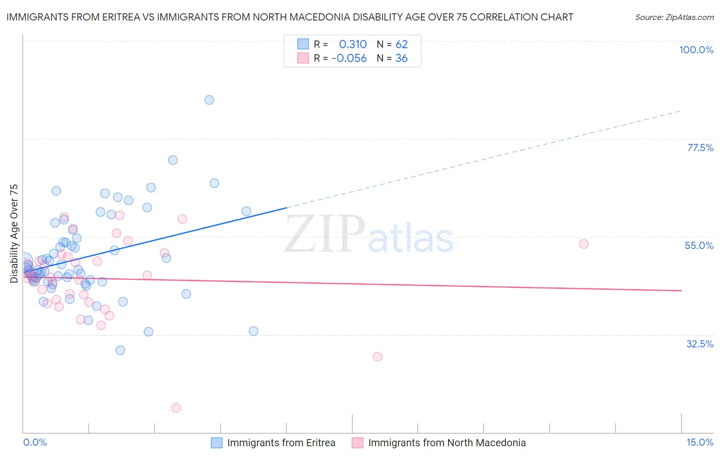 Immigrants from Eritrea vs Immigrants from North Macedonia Disability Age Over 75