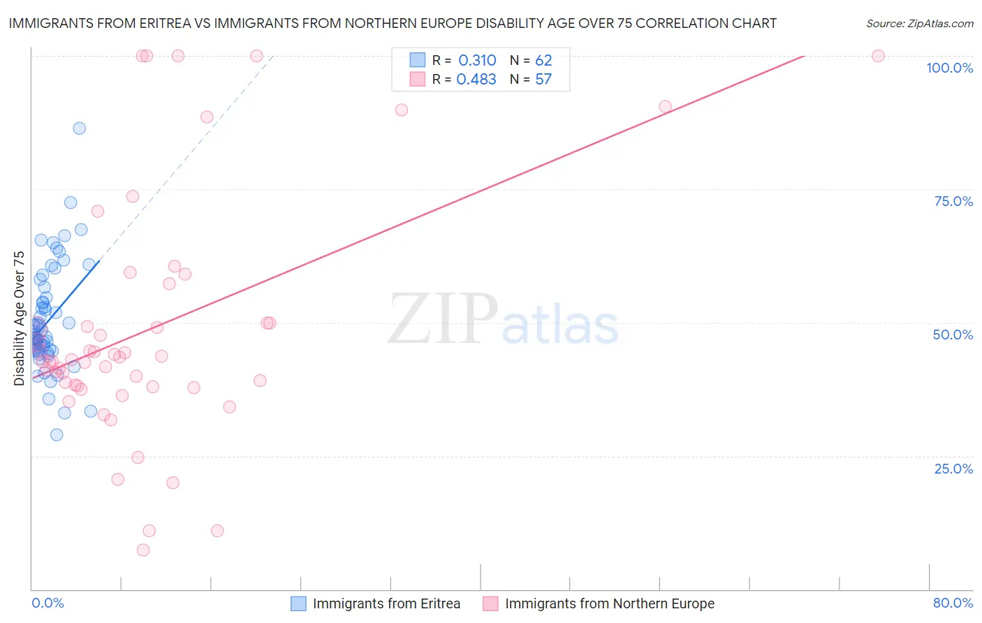 Immigrants from Eritrea vs Immigrants from Northern Europe Disability Age Over 75