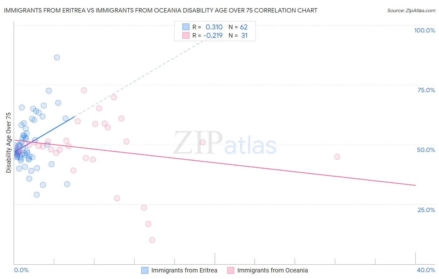 Immigrants from Eritrea vs Immigrants from Oceania Disability Age Over 75