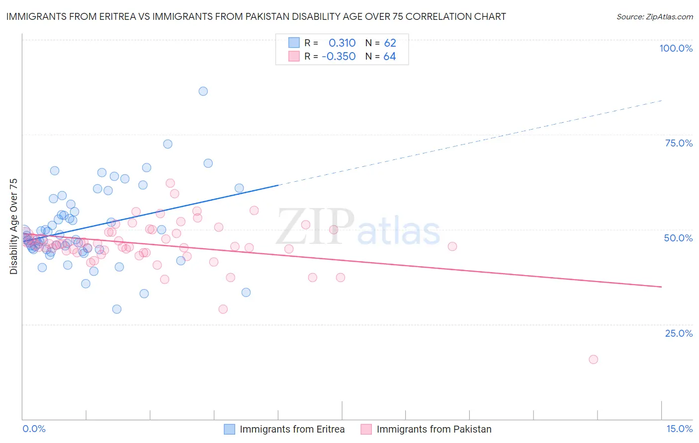 Immigrants from Eritrea vs Immigrants from Pakistan Disability Age Over 75
