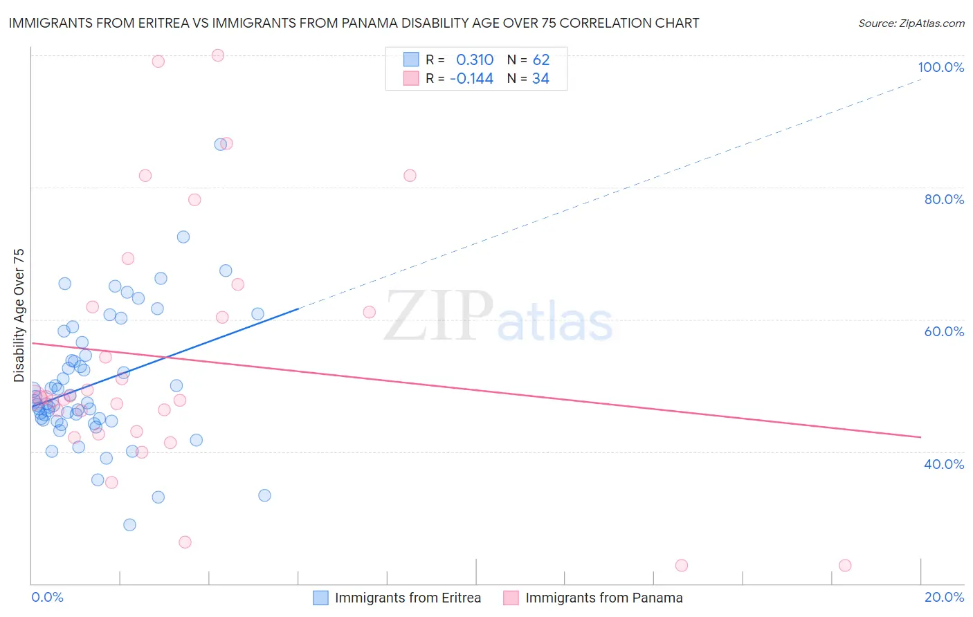 Immigrants from Eritrea vs Immigrants from Panama Disability Age Over 75