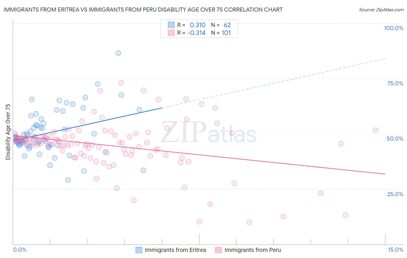 Immigrants from Eritrea vs Immigrants from Peru Disability Age Over 75