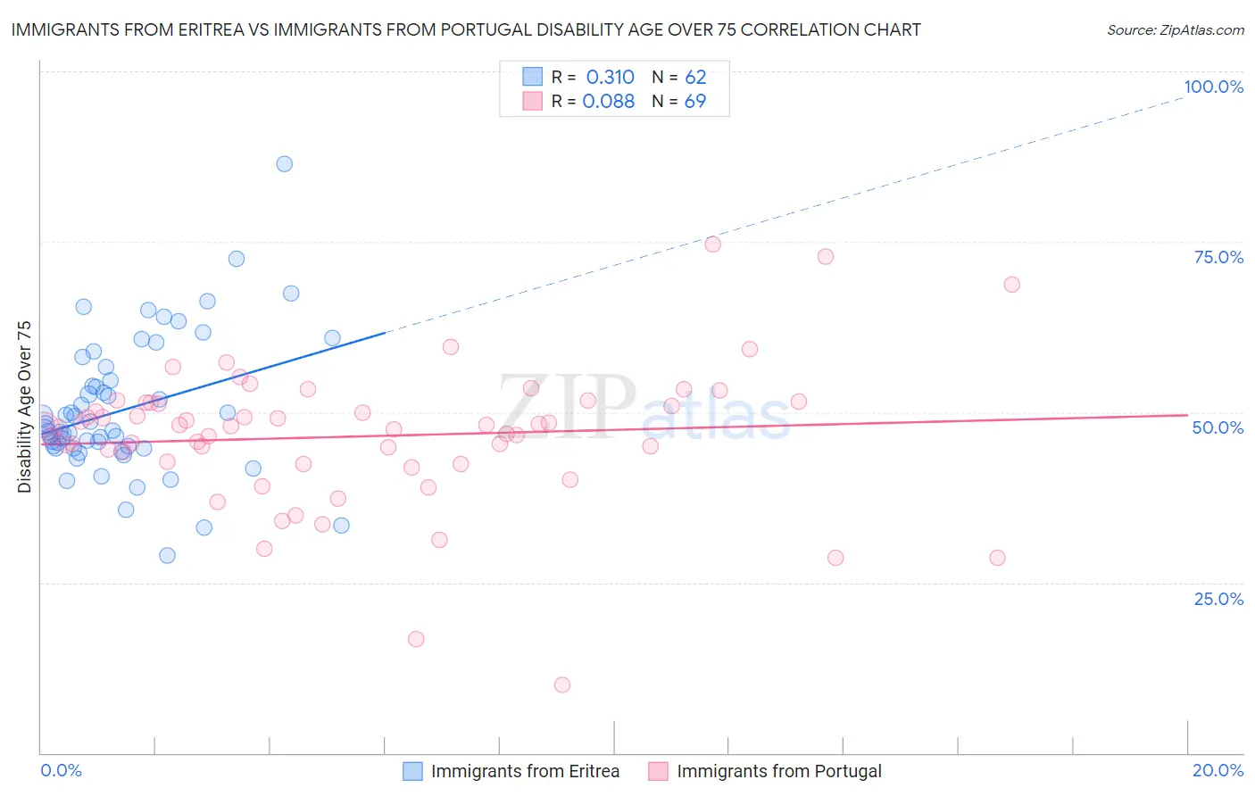Immigrants from Eritrea vs Immigrants from Portugal Disability Age Over 75