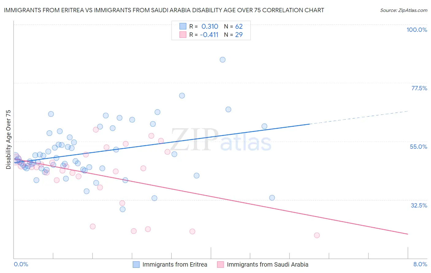 Immigrants from Eritrea vs Immigrants from Saudi Arabia Disability Age Over 75