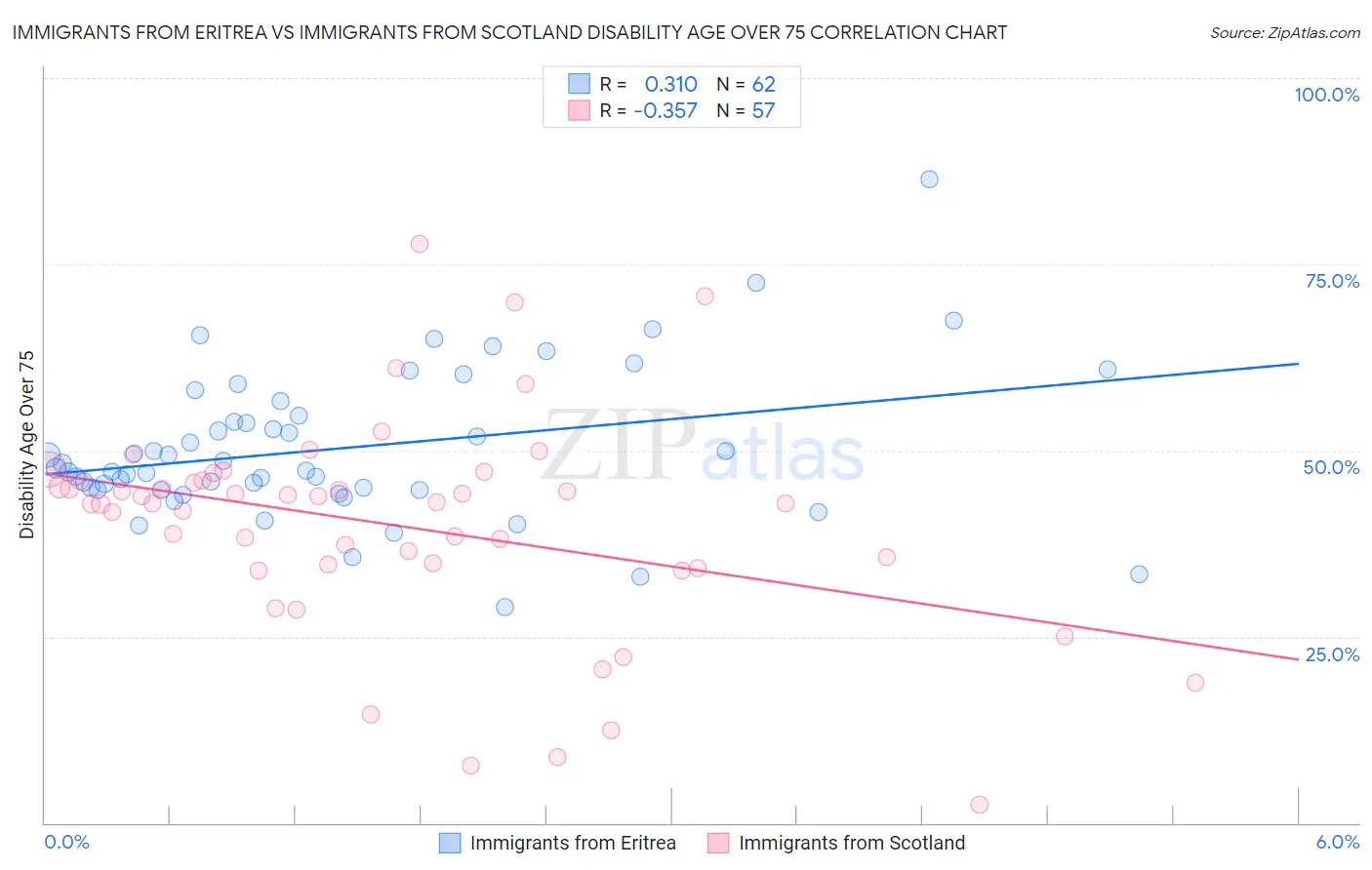 Immigrants from Eritrea vs Immigrants from Scotland Disability Age Over 75