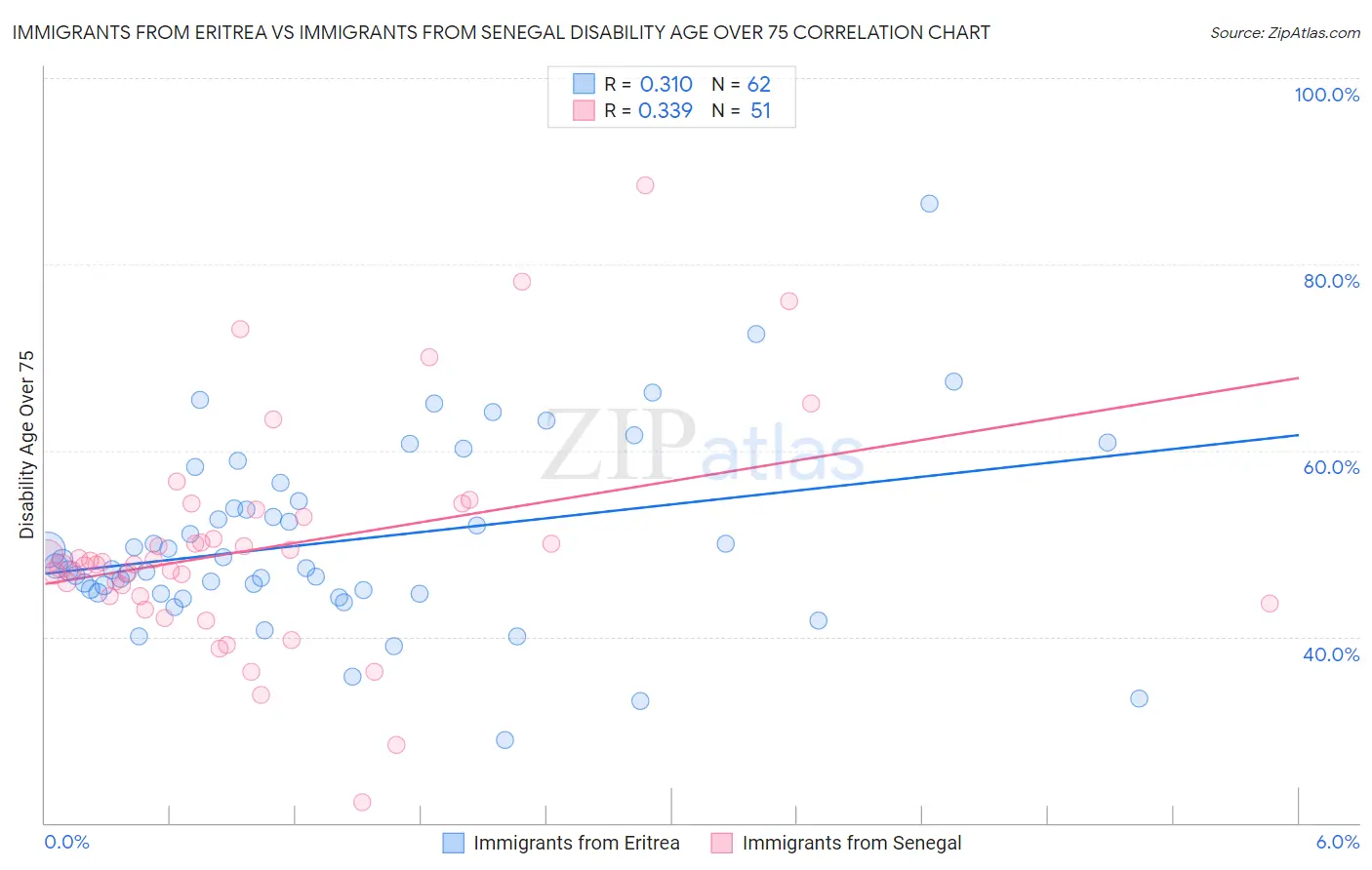 Immigrants from Eritrea vs Immigrants from Senegal Disability Age Over 75