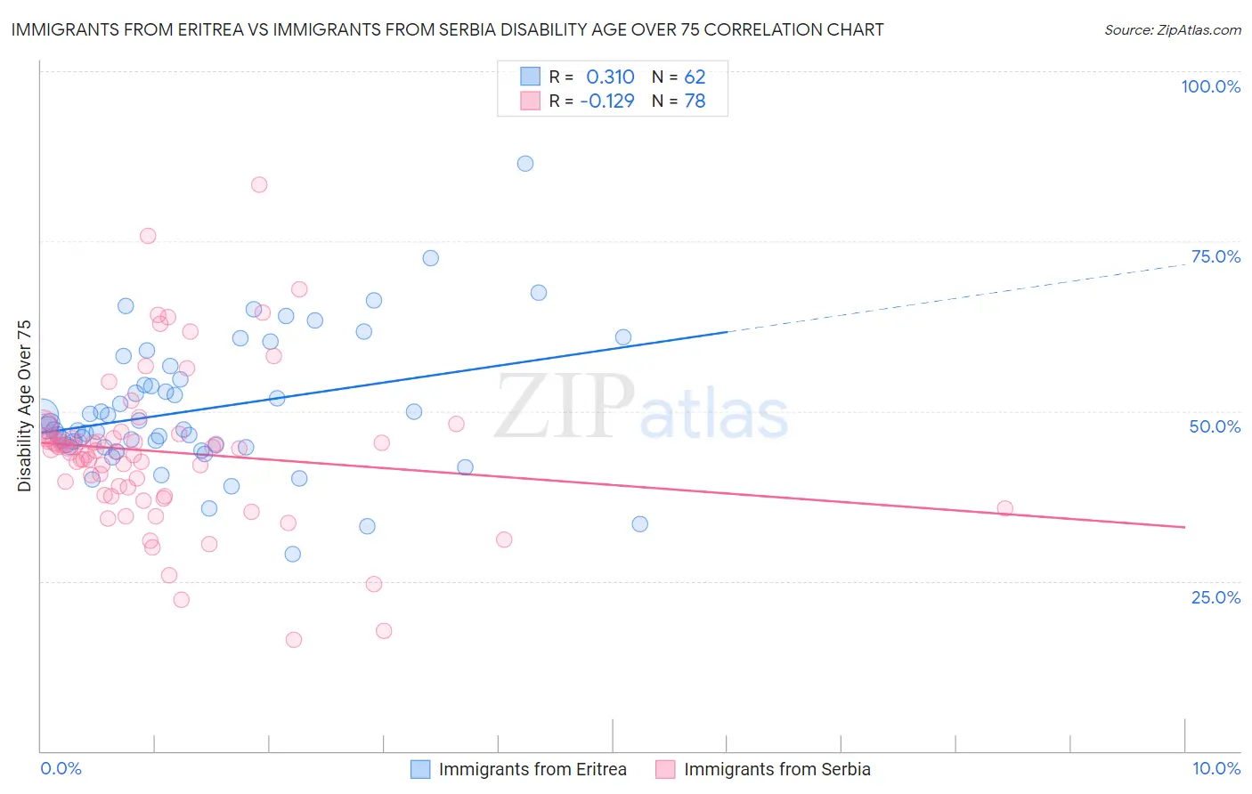 Immigrants from Eritrea vs Immigrants from Serbia Disability Age Over 75