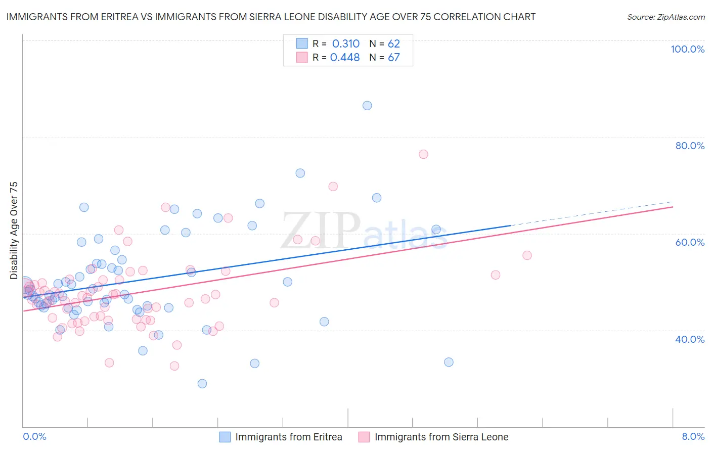 Immigrants from Eritrea vs Immigrants from Sierra Leone Disability Age Over 75