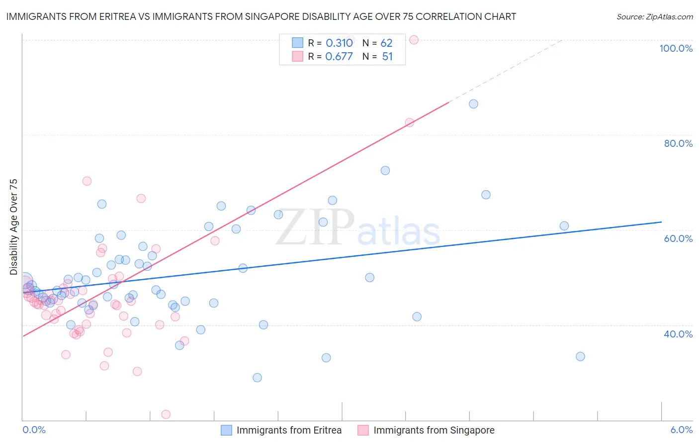 Immigrants from Eritrea vs Immigrants from Singapore Disability Age Over 75