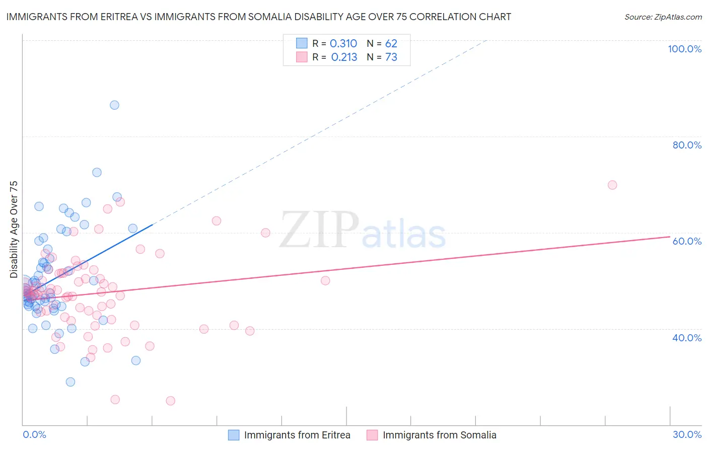 Immigrants from Eritrea vs Immigrants from Somalia Disability Age Over 75