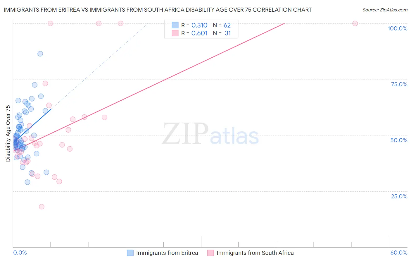 Immigrants from Eritrea vs Immigrants from South Africa Disability Age Over 75