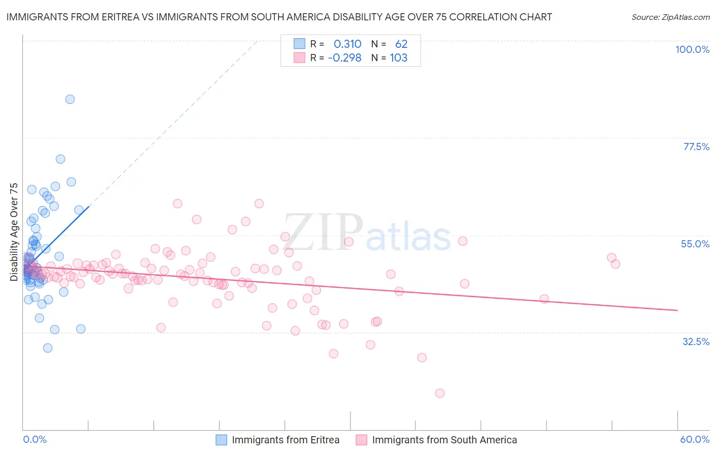 Immigrants from Eritrea vs Immigrants from South America Disability Age Over 75