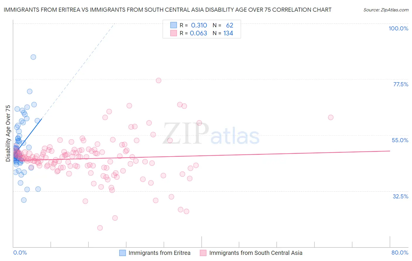 Immigrants from Eritrea vs Immigrants from South Central Asia Disability Age Over 75