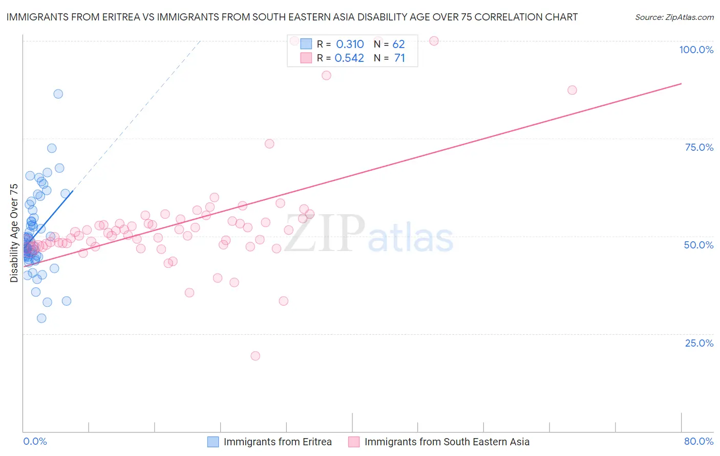 Immigrants from Eritrea vs Immigrants from South Eastern Asia Disability Age Over 75
