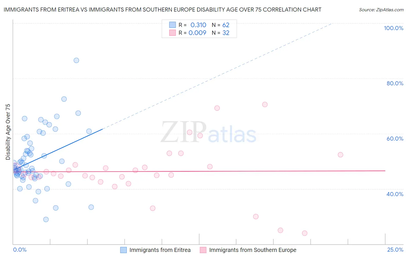 Immigrants from Eritrea vs Immigrants from Southern Europe Disability Age Over 75