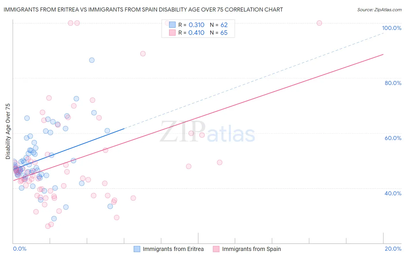 Immigrants from Eritrea vs Immigrants from Spain Disability Age Over 75