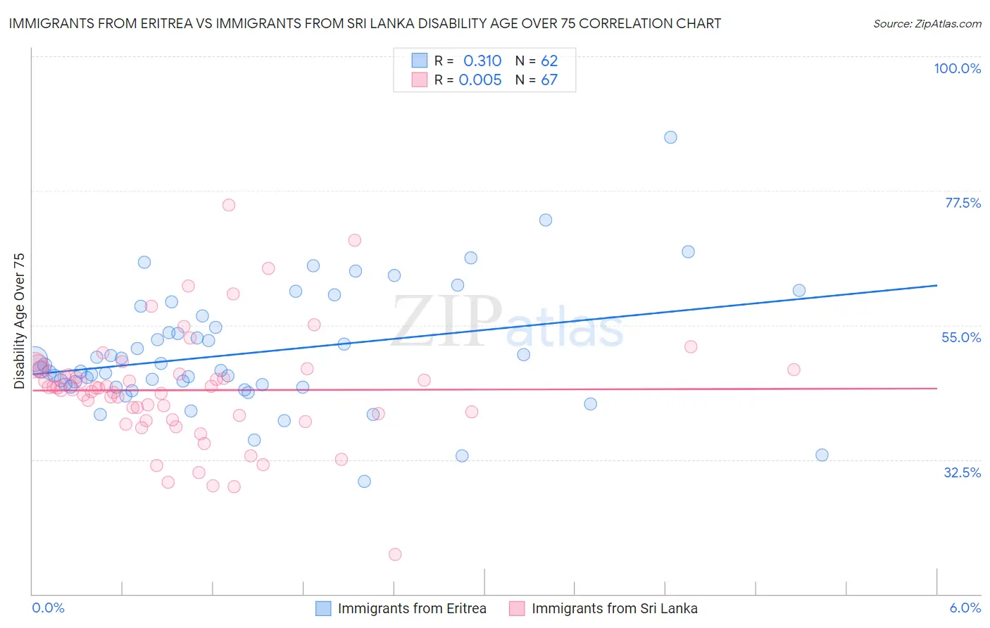 Immigrants from Eritrea vs Immigrants from Sri Lanka Disability Age Over 75