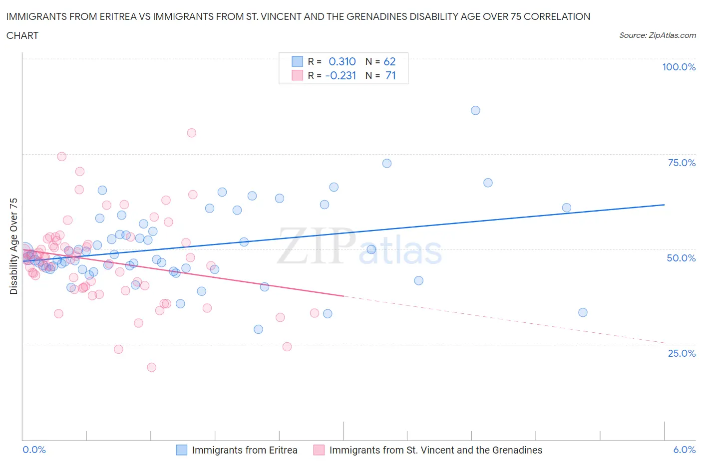 Immigrants from Eritrea vs Immigrants from St. Vincent and the Grenadines Disability Age Over 75