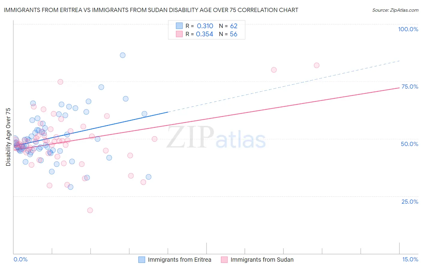 Immigrants from Eritrea vs Immigrants from Sudan Disability Age Over 75