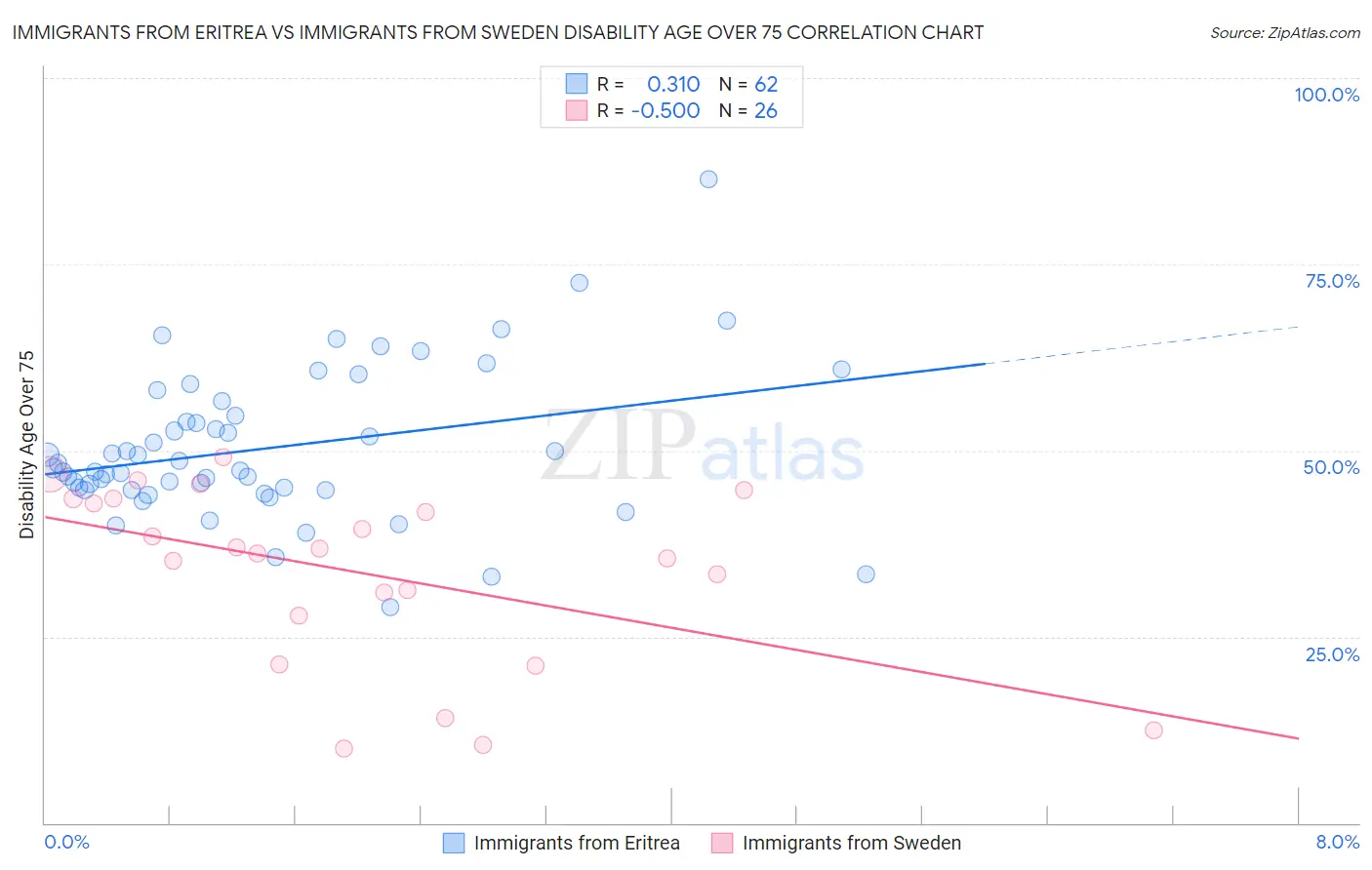 Immigrants from Eritrea vs Immigrants from Sweden Disability Age Over 75