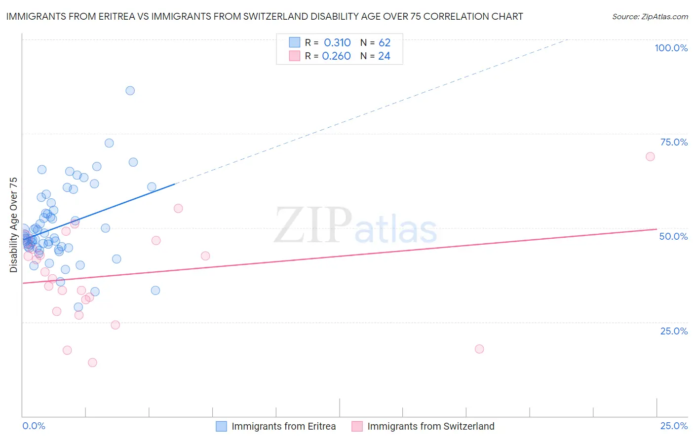 Immigrants from Eritrea vs Immigrants from Switzerland Disability Age Over 75