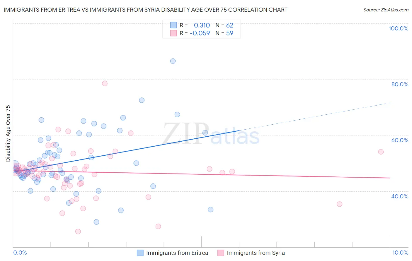 Immigrants from Eritrea vs Immigrants from Syria Disability Age Over 75