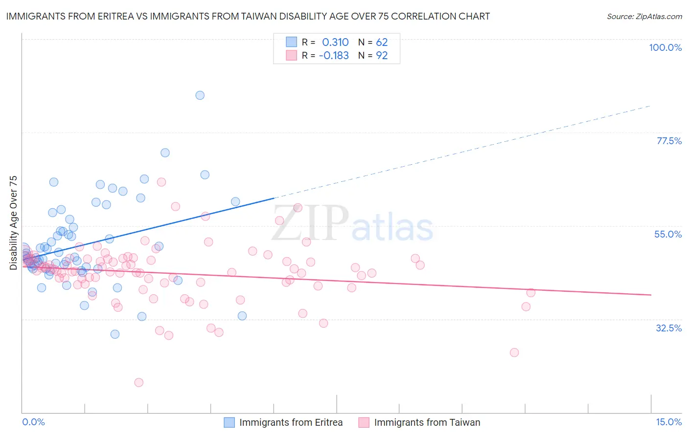 Immigrants from Eritrea vs Immigrants from Taiwan Disability Age Over 75